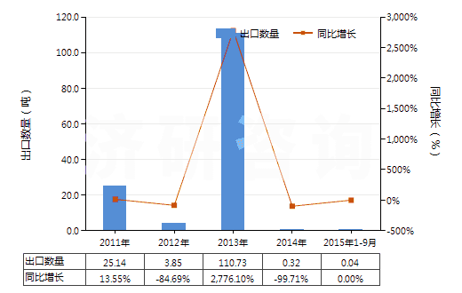 2011-2015年9月中國(guó)已破碎或已研粉的天然凍石(HS25262010)出口量及增速統(tǒng)計(jì) 2011-2015年9月中國(guó)已破碎或已研粉的天然凍石(HS25262010)出口量及增速統(tǒng)計(jì)